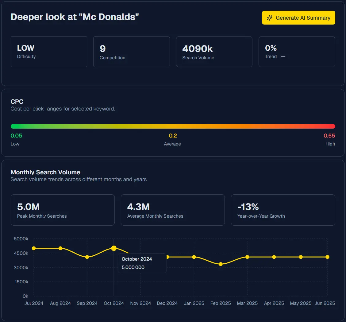 Keyword detail showcase